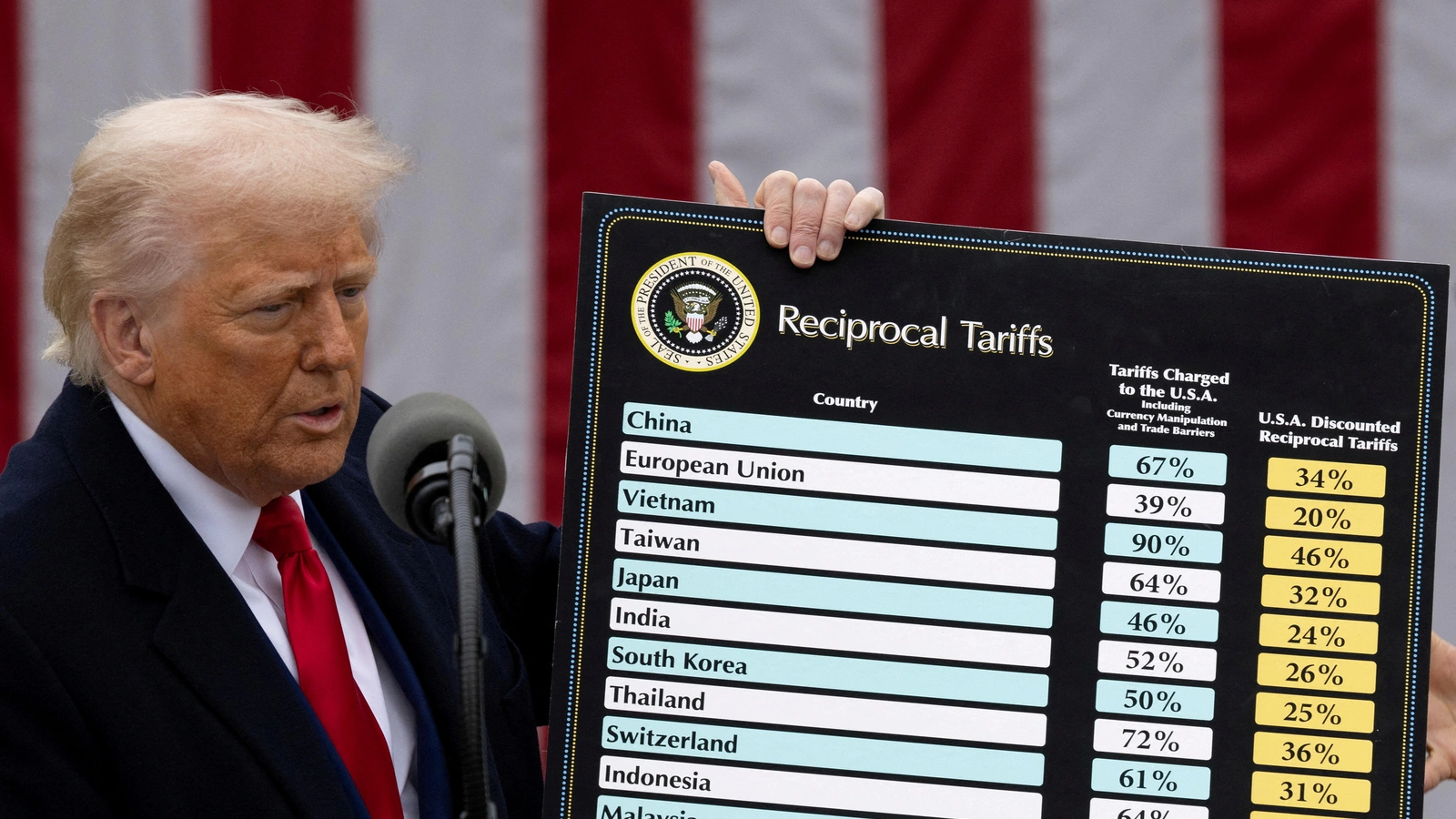 U.S. Imposes New Tariffs on Pakistan, Over 60 Trading Partners